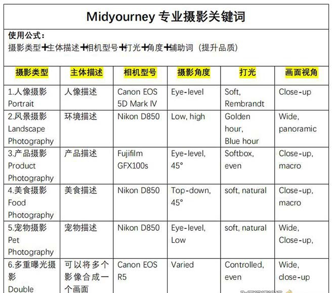 Midjourney关键词-解锁AI绘画专业级人工智能摄影关键词表-<a href=