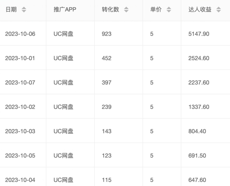 价值1000免费送ai软件实现uc网盘拉新（教程+拉新最高价渠道）【揭秘】-<a href=