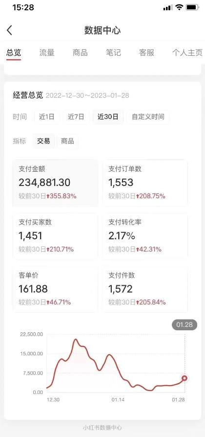 （5034期）绅白不白小红书无货源第5版 0投入起店 无脑图文精细化玩法 日入几百到几千-<a href=