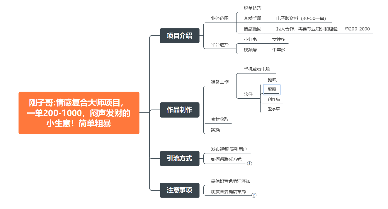 （7441期）情感复合大师项目，一单200-1000，闷声发财的小生意！简单粗暴（附资料）-<a href=